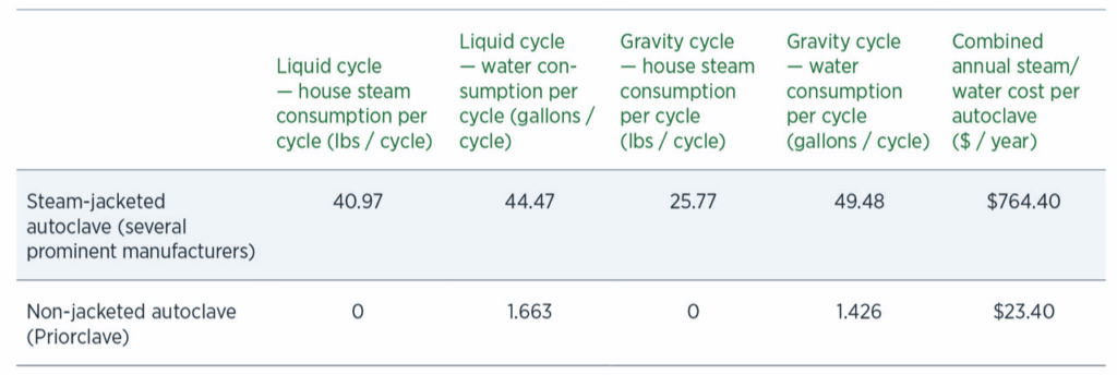 Water Consumption Data chart